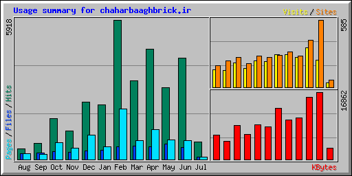 Usage summary for chaharbaaghbrick.ir